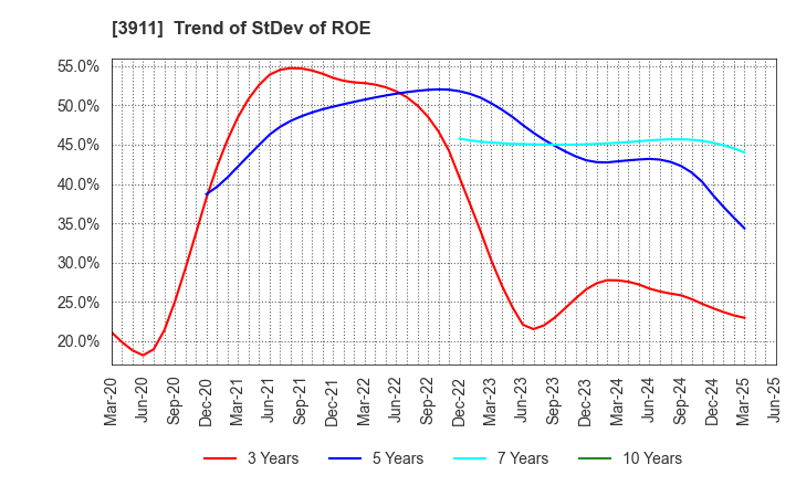 3911 Aiming Inc.: Trend of StDev of ROE