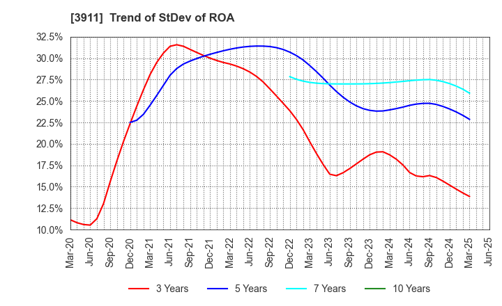 3911 Aiming Inc.: Trend of StDev of ROA