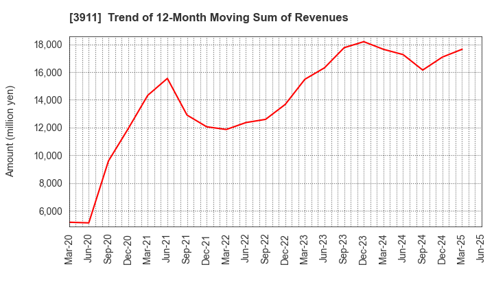 3911 Aiming Inc.: Trend of 12-Month Moving Sum of Revenues