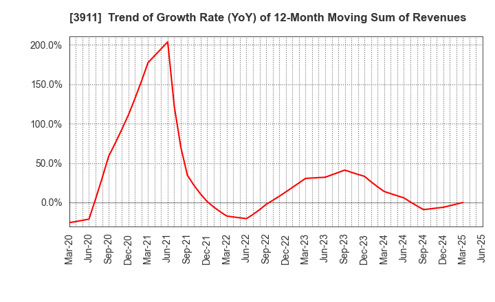 3911 Aiming Inc.: Trend of Growth Rate (YoY) of 12-Month Moving Sum of Revenues