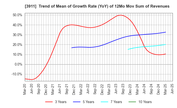 3911 Aiming Inc.: Trend of Mean of Growth Rate (YoY) of 12Mo Mov Sum of Revenues