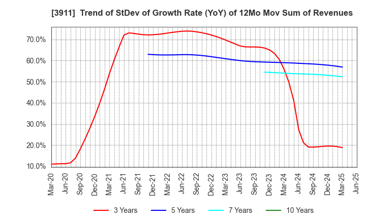 3911 Aiming Inc.: Trend of StDev of Growth Rate (YoY) of 12Mo Mov Sum of Revenues