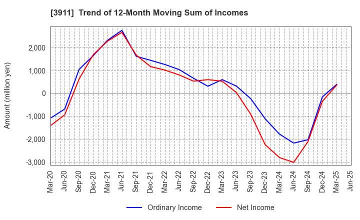 3911 Aiming Inc.: Trend of 12-Month Moving Sum of Incomes