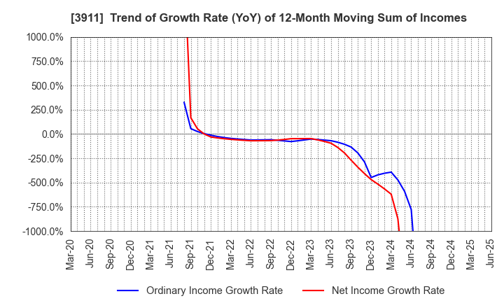 3911 Aiming Inc.: Trend of Growth Rate (YoY) of 12-Month Moving Sum of Incomes