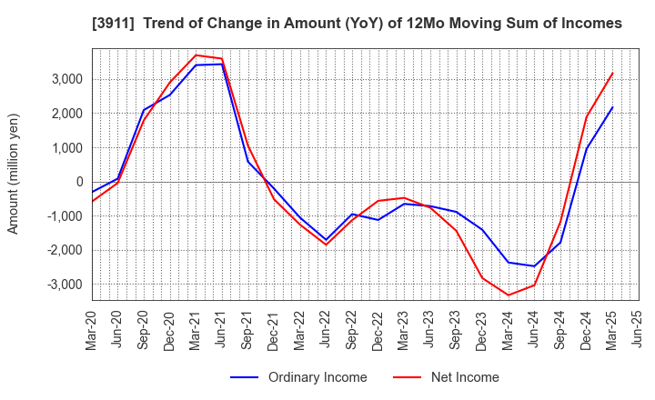 3911 Aiming Inc.: Trend of Change in Amount (YoY) of 12Mo Moving Sum of Incomes