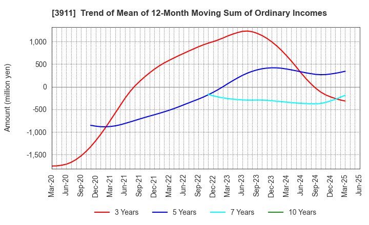 3911 Aiming Inc.: Trend of Mean of 12-Month Moving Sum of Ordinary Incomes
