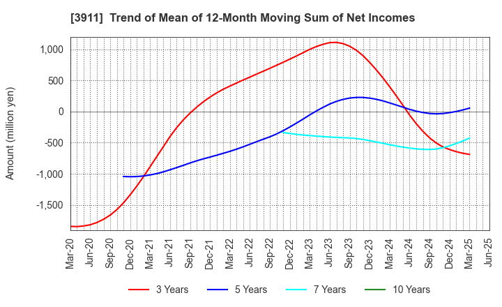 3911 Aiming Inc.: Trend of Mean of 12-Month Moving Sum of Net Incomes