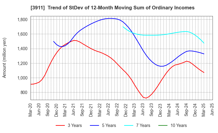 3911 Aiming Inc.: Trend of StDev of 12-Month Moving Sum of Ordinary Incomes
