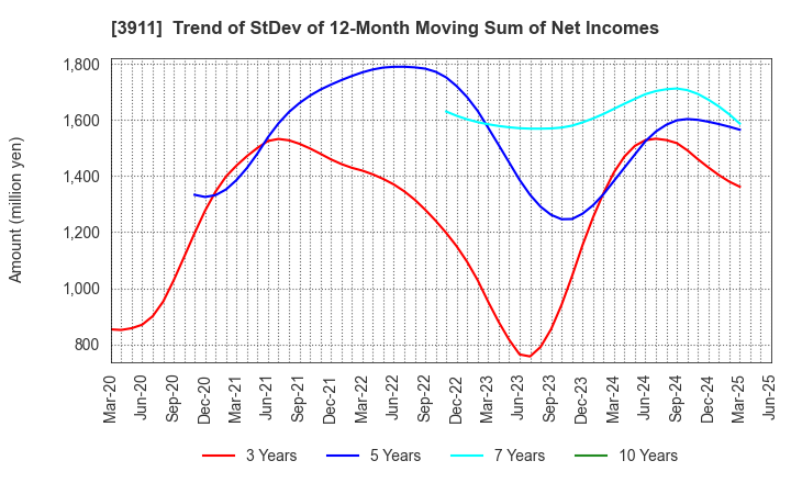 3911 Aiming Inc.: Trend of StDev of 12-Month Moving Sum of Net Incomes