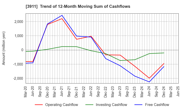 3911 Aiming Inc.: Trend of 12-Month Moving Sum of Cashflows