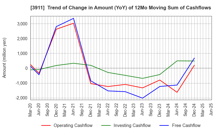 3911 Aiming Inc.: Trend of Change in Amount (YoY) of 12Mo Moving Sum of Cashflows