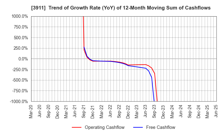 3911 Aiming Inc.: Trend of Growth Rate (YoY) of 12-Month Moving Sum of Cashflows