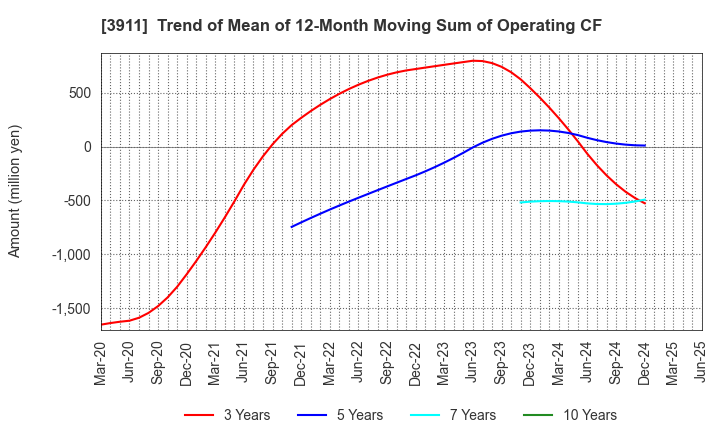 3911 Aiming Inc.: Trend of Mean of 12-Month Moving Sum of Operating CF