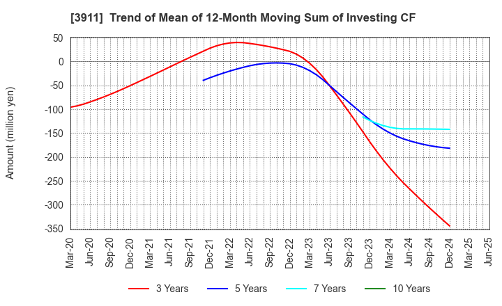 3911 Aiming Inc.: Trend of Mean of 12-Month Moving Sum of Investing CF