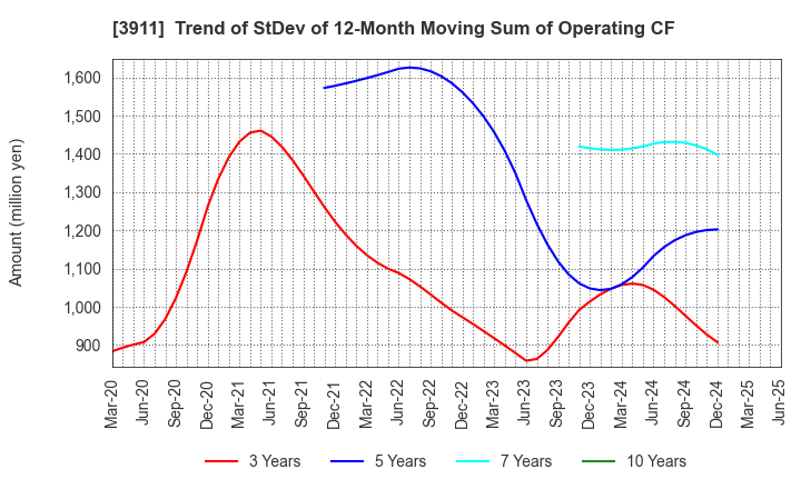 3911 Aiming Inc.: Trend of StDev of 12-Month Moving Sum of Operating CF