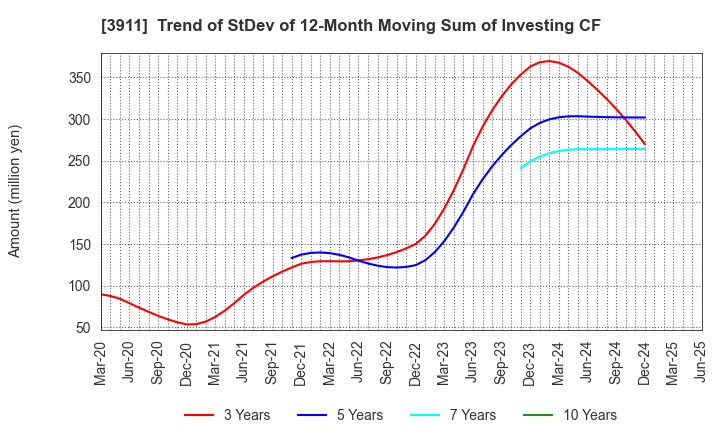 3911 Aiming Inc.: Trend of StDev of 12-Month Moving Sum of Investing CF