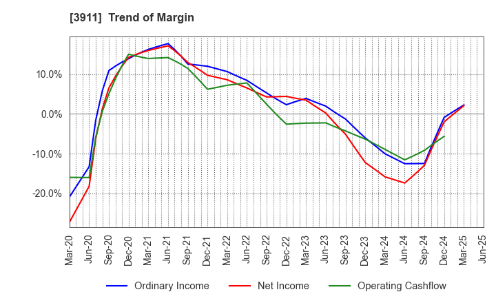 3911 Aiming Inc.: Trend of Margin