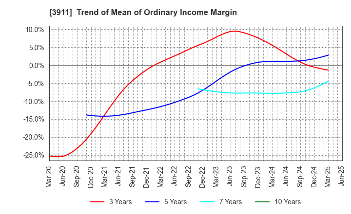3911 Aiming Inc.: Trend of Mean of Ordinary Income Margin