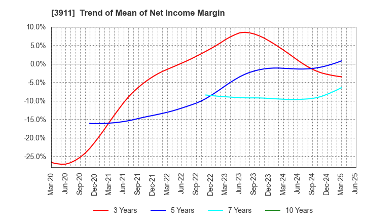 3911 Aiming Inc.: Trend of Mean of Net Income Margin