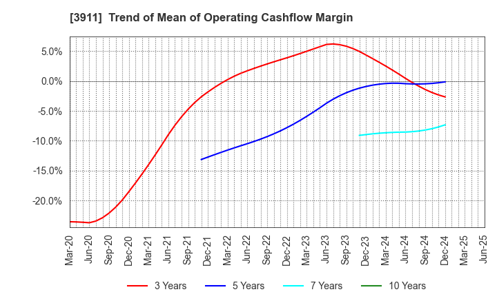 3911 Aiming Inc.: Trend of Mean of Operating Cashflow Margin
