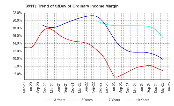 3911 Aiming Inc.: Trend of StDev of Ordinary Income Margin