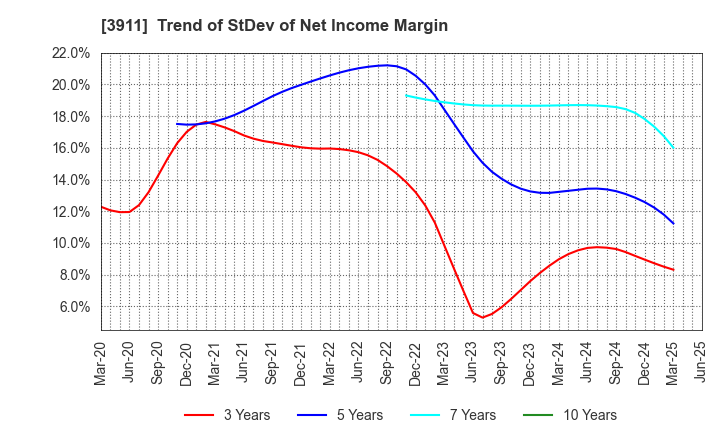3911 Aiming Inc.: Trend of StDev of Net Income Margin