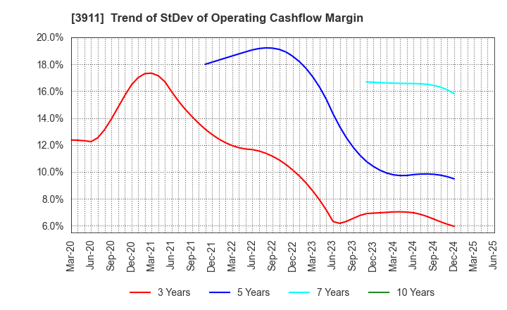 3911 Aiming Inc.: Trend of StDev of Operating Cashflow Margin