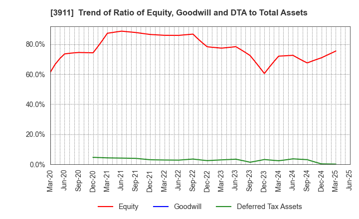 3911 Aiming Inc.: Trend of Ratio of Equity, Goodwill and DTA to Total Assets