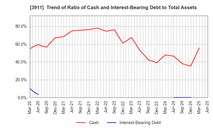 3911 Aiming Inc.: Trend of Ratio of Cash and Interest-Bearing Debt to Total Assets