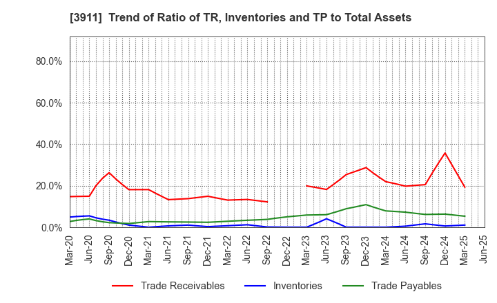 3911 Aiming Inc.: Trend of Ratio of TR, Inventories and TP to Total Assets