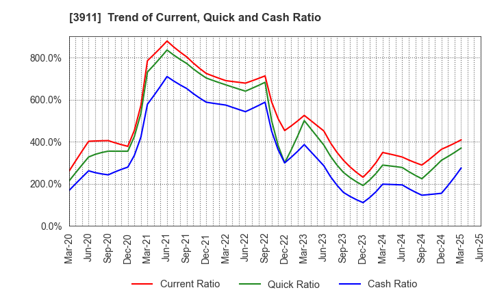 3911 Aiming Inc.: Trend of Current, Quick and Cash Ratio