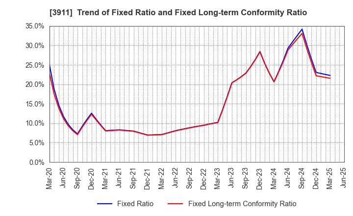 3911 Aiming Inc.: Trend of Fixed Ratio and Fixed Long-term Conformity Ratio