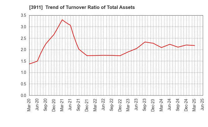 3911 Aiming Inc.: Trend of Turnover Ratio of Total Assets
