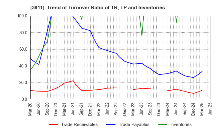 3911 Aiming Inc.: Trend of Turnover Ratio of TR, TP and Inventories