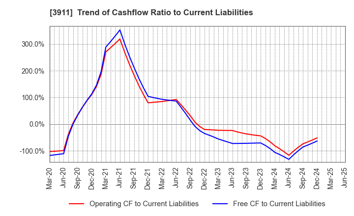 3911 Aiming Inc.: Trend of Cashflow Ratio to Current Liabilities