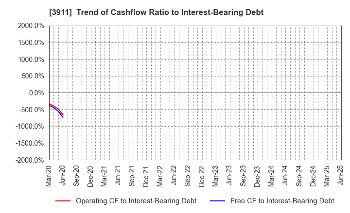 3911 Aiming Inc.: Trend of Cashflow Ratio to Interest-Bearing Debt