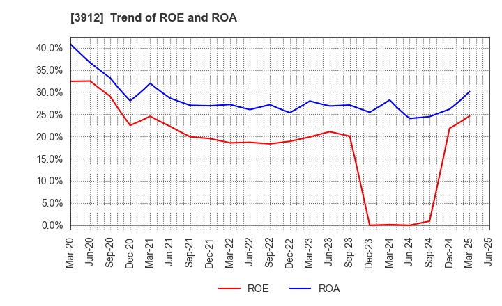 3912 Mobile Factory,Inc.: Trend of ROE and ROA
