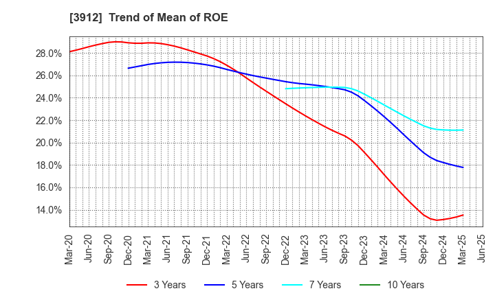 3912 Mobile Factory,Inc.: Trend of Mean of ROE