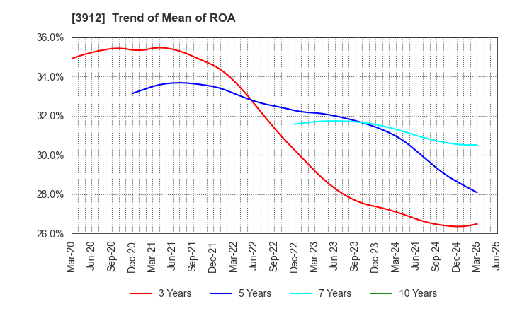 3912 Mobile Factory,Inc.: Trend of Mean of ROA