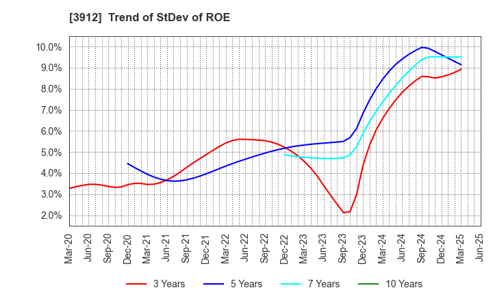 3912 Mobile Factory,Inc.: Trend of StDev of ROE