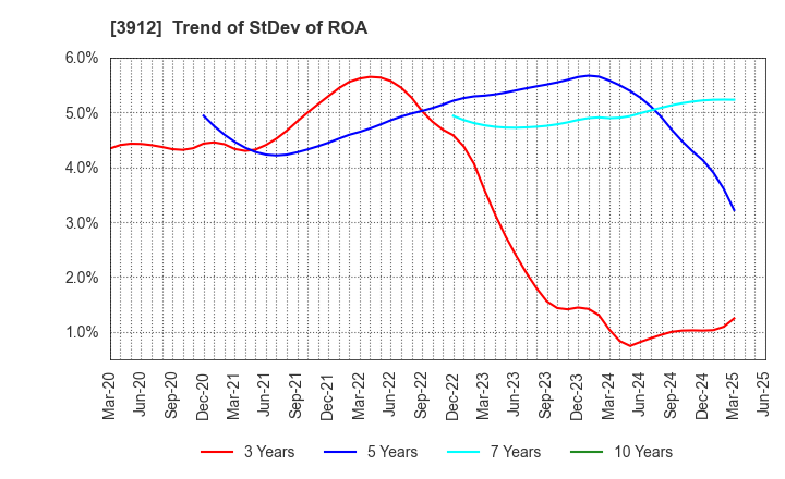 3912 Mobile Factory,Inc.: Trend of StDev of ROA