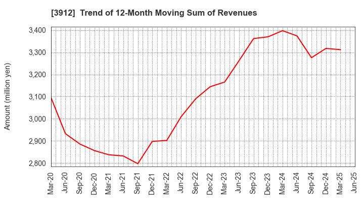 3912 Mobile Factory,Inc.: Trend of 12-Month Moving Sum of Revenues