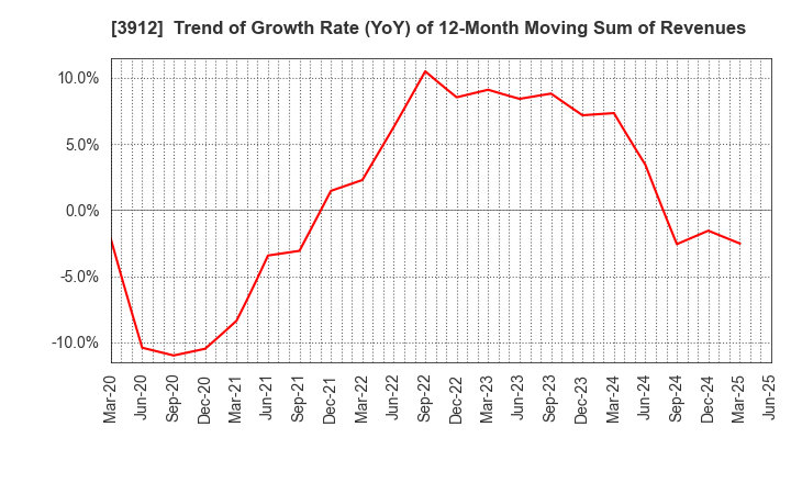 3912 Mobile Factory,Inc.: Trend of Growth Rate (YoY) of 12-Month Moving Sum of Revenues