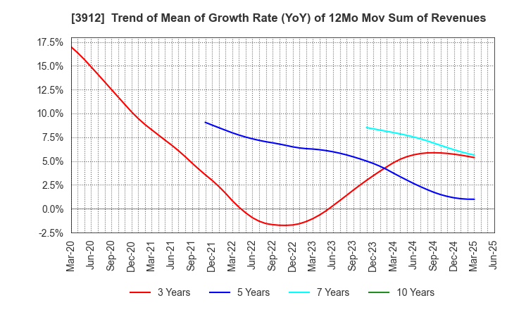 3912 Mobile Factory,Inc.: Trend of Mean of Growth Rate (YoY) of 12Mo Mov Sum of Revenues