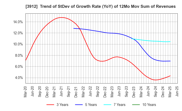 3912 Mobile Factory,Inc.: Trend of StDev of Growth Rate (YoY) of 12Mo Mov Sum of Revenues