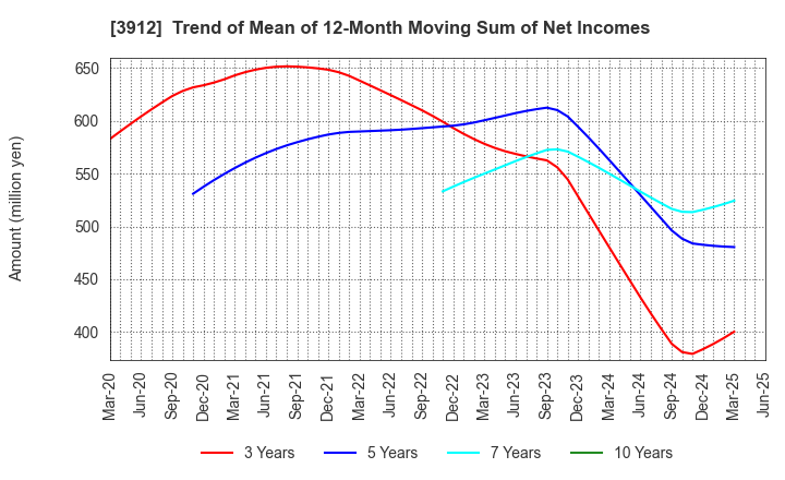 3912 Mobile Factory,Inc.: Trend of Mean of 12-Month Moving Sum of Net Incomes