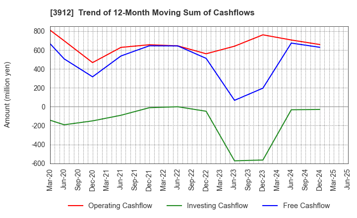 3912 Mobile Factory,Inc.: Trend of 12-Month Moving Sum of Cashflows