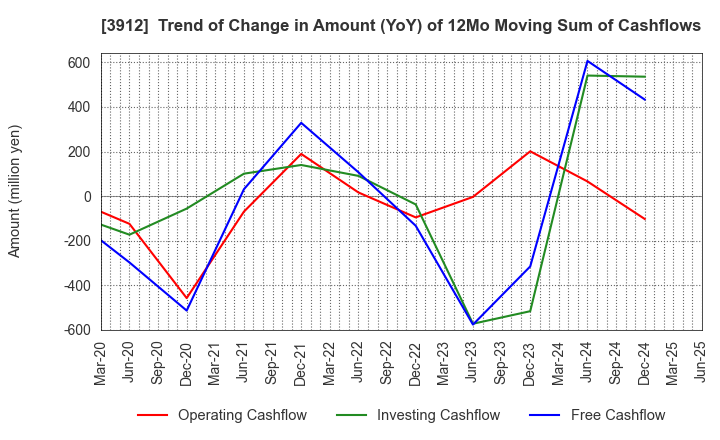 3912 Mobile Factory,Inc.: Trend of Change in Amount (YoY) of 12Mo Moving Sum of Cashflows