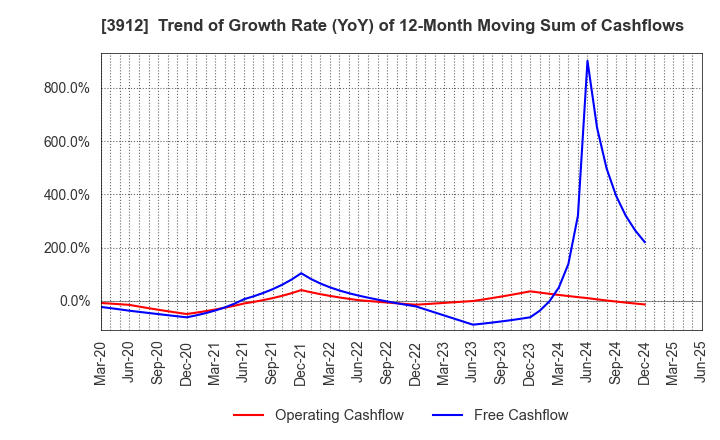 3912 Mobile Factory,Inc.: Trend of Growth Rate (YoY) of 12-Month Moving Sum of Cashflows