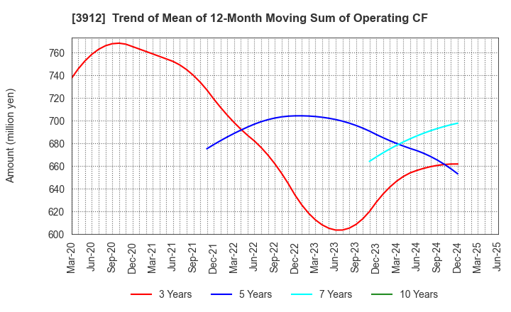 3912 Mobile Factory,Inc.: Trend of Mean of 12-Month Moving Sum of Operating CF